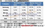 NAND Flash供应商排名:三星Q3季稳居龙头