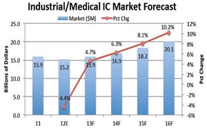 ICInsights：未来5年医疗电子或成IC产业转型动力？