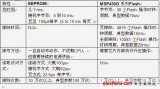 提高MSP430G系列單片機的Flash擦寫壽命的方法