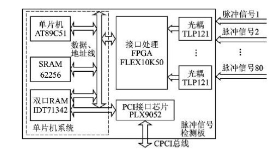 基于CPCI总线的脉冲信号检测系统设计