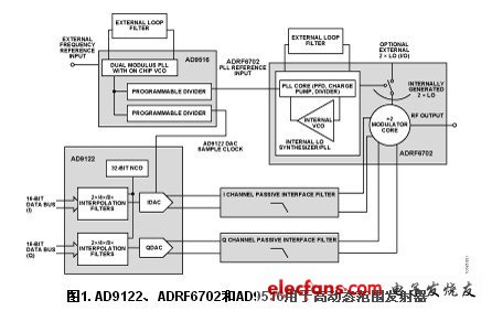 ADI实验室电路:高动态范围RF发射器信号链