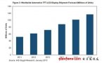 预计至2016年，车载液晶显示器出货量或增近90%