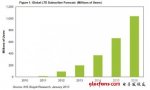 4G LTE呈現(xiàn)跳躍式增長：今年用戶將超過一億