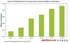 MEMS市场简报：2013磁力计营业收入今年劲增16%