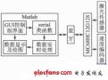 基于Matlab GUI的PC機與智能車的無線通信