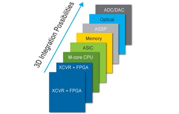 2032年的FPGA：ACM FPGA 2012年度研讨