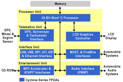 基于Cyclone FPGA的远程信息处理系统简介