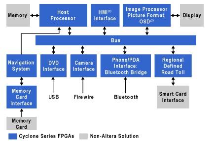 Altera Cyclone FPGA典型案例：远程信息处理/娱乐系统