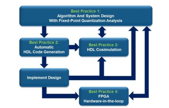 專家支招：使用MATLAB和Simulink算法創建FPGA原型