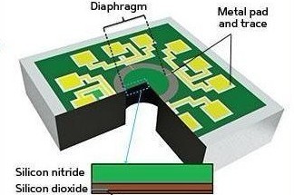 医疗应用新突破 MEMS压力传感器创新设计