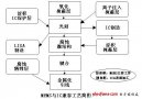 MEMS技术加工工艺与IC工艺区别