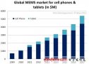 MEMS产业机遇巨大 移动设备成市场推手