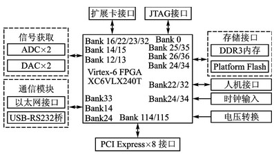 基于Virtex-6 FPGA的双缓冲模式PCIe总线设计方案和实现