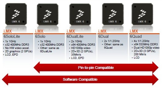 借力iMX6芯片，飞思卡尔打造新一代工业互联网智能核心