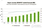 SJ MOSFET受青睐 功率电子市场未来竞争加剧