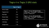 Nvidia芯片揭秘:Tegra 4和Tegra 4i的性能對比