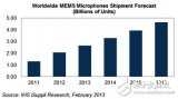 MEMS麦克风红不让 未来三年跨足汽车市场