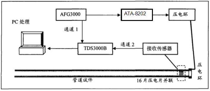 射頻功率放大器在應力導波缺陷檢測研究中的應用