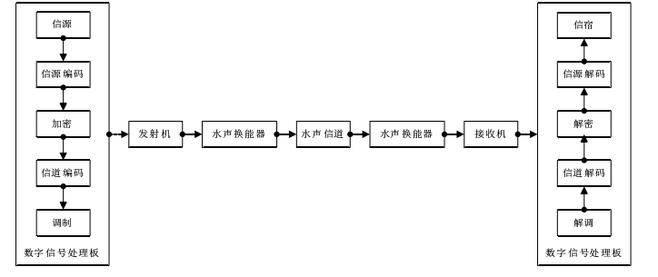 功率放大器基于通道接收和发射的水声通信机的应用