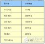 使用高效能数字转换器 提升相位数组天线测试速度