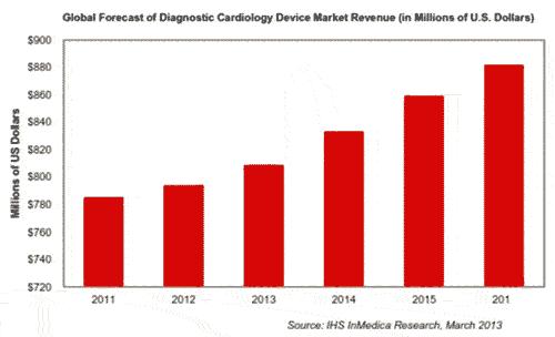 IHS InMedica称诊断用心脏病设备2016年将增到8.82亿美元
