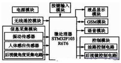 基于STM32F103單片機的汽車(chē)遠程防盜系統方案