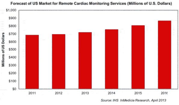 美遠程心臟監控市場2016年營收預計增長到8.67億美元