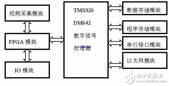 基于DSP和FPGA的机器视觉系统设计与实现