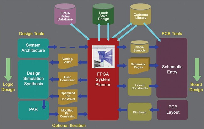 Cadence FSP:FPGA-PCB系統化協同設計工具介紹