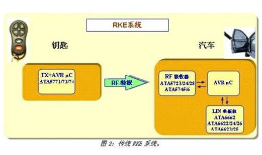 爱特梅尔最新汽车遥控车门解决方案