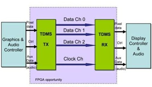基于莱迪思<b class='flag-5'>FPGA</b>的<b class='flag-5'>DVI</b>/<b class='flag-5'>HDMI</b>接口功能的设计和实现