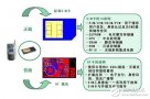 三种主流的手机支付技术:RF-SIM、NFC、SIM Pass
