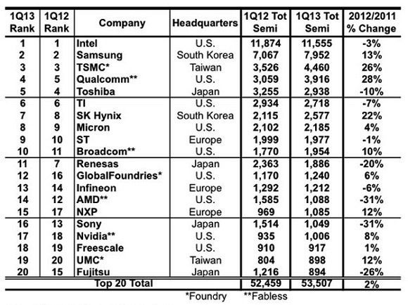 2013 Q1全球半导体厂商排行，日本厂商不容乐观