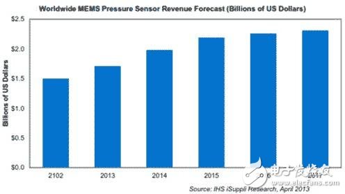 全球MEMS压力传感器营收预测及重要市场分析
