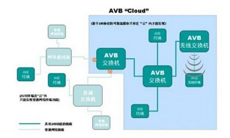 下一代网络音视频实时传输技术：Ethernet AVB