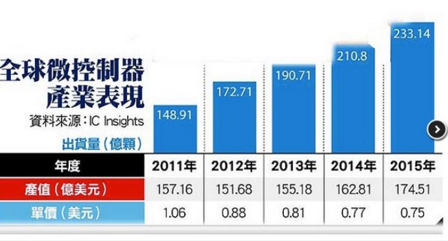 MCU今年出貨再創(chuàng)新高峰，32位MCU需求漸增