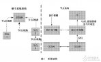 基于国产CPU的嵌入式医疗电子无线网络设计