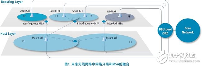 MSA：未來無線網絡演進的關鍵技術