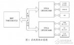 基于EMIF接口的DSP控制系統(tǒng)設(shè)計(jì)