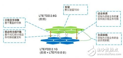 TD-LTE与LTE FDD互操作，提升资源利用率