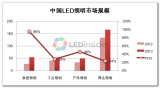 2013年中国LED照明市场增长预测及厂商动态