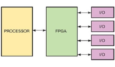 专家支招：FPGA与多核CPU使嵌入式设计更灵活