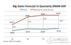 DRAM市場勢頭強勁，平均售價逐步攀升