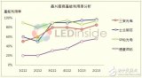 LED照明市场驱动，中国MOCVD机台利用率回升