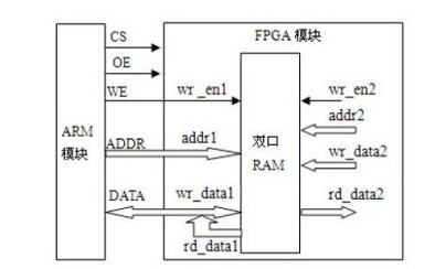 基于<b class='flag-5'>FPGA</b>的ARM<b class='flag-5'>并行</b>总线设计与<b class='flag-5'>仿真</b>分析