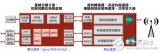 強化DPD演算效能　SoC FPGA提升蜂巢網絡設備整合度
