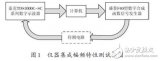 基于儀器集成的幅頻特性測量儀設計方案