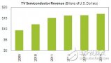 IC Insights：电视半导体将持续走俏