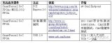 美高森美宣布業(yè)界最低功率SmartFusion2 SoC FPGA和 IGLOO2 FPGA獲得PCI Express 2.0 SIG認(rèn)證