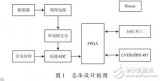 基于FPGA的数字核脉冲分析器硬件设计方案